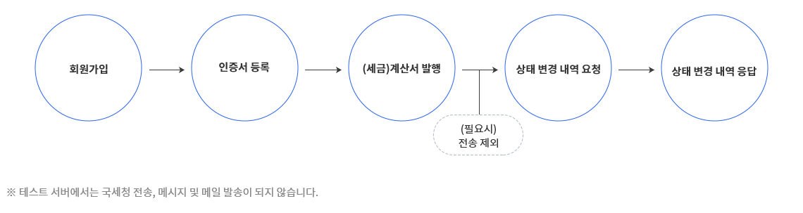 회원가입-인증서등록→(세금)계산서발행→((필요시) 전송제외)→상태 변경 내역 요청→상태 변경 내역 응답/ ※테스트 서버에서는 국세청 전송, 메시지 및 메일 발송이 되지 않습니다. 