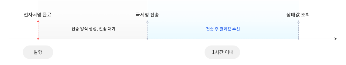 회원가입-인증서등록→(세금)계산서발행→((필요시) 전송제외)→상태 변경 내역 요청→상태 변경 내역 응답/ ※테스트 서버에서는 국세청 전송, 메시지 및 메일 발송이 되지 않습니다. 