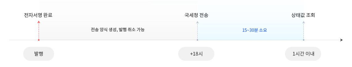 회원가입-인증서등록→(세금)계산서발행→((필요시) 전송제외)→상태 변경 내역 요청→상태 변경 내역 응답/ ※테스트 서버에서는 국세청 전송, 메시지 및 메일 발송이 되지 않습니다. 