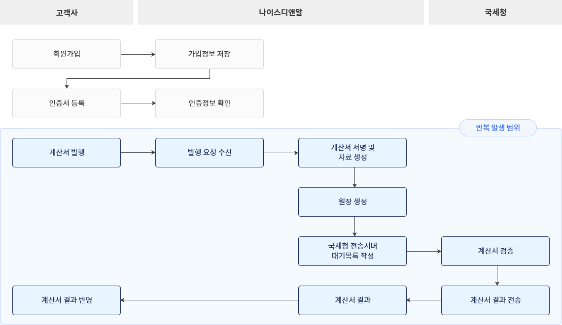 프로세스1: [고객사]회원가입→[나이스디앤알]가입정보 저장→[고객사]인증서 등록→[나이스디앤알]인증정보 확인/ 프로세스2(반복발생 범위): [고객사]계산서 발행→[나이스디앤알]발행 요청 수신→계산서 서명 및 자료 생성→원장 생성→국세청 전송서버 대기목록 작성→[국세청]계산서 검즘→계산서 결과 전송→[나이스디앤알]계산서 결과→[고객사]계산서 결과 반영