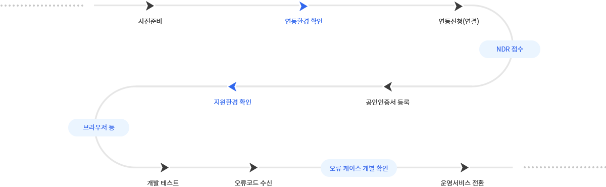 ... 사전준비 > 연동환경 확인 > 연동신청(연결) > [NDR접수] > 공인인증서 등록 > 지원환경 확인 > [브라우저 등] > 개발 테스트 > 오류코드 수신 > [오류 케이스 개별확인] > 운영서비스 전환 ...