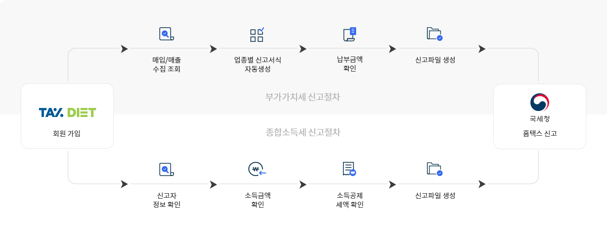 [부가가치세 신고절차]: 택스다이어트 회원가입 → 매입/매출 수집조회 → 업종별 신고서식 자동생성 → 남부금약 확인 → 신고파일 생성 → 홈택스 신고/ [종합소득세 신고절차]: 택스다이어트 회원가입 → 신고자 정보 확인 → 소득금액 확인 → 소득공제 세액 확인 → 신고파일 생성 → 홈택스 신고