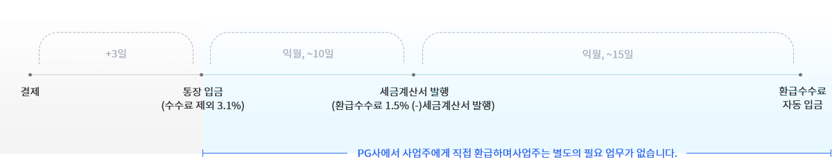 결제 이후 +3일 = 통장입금(수수료 제외 3.1%) 이후 익월, ~10일 = 세금계산서 발행(환급수수료 1.5% (-)세금계산서 발행) 이후 익월, ~15일 = 환급수수료 자동 입금/ 통장 입금에서부터 환급수수료 자동 입금까지 PG사에서 사업주에게 직접 환급하며사업주는 별도의 필요 업무가 없습니다.