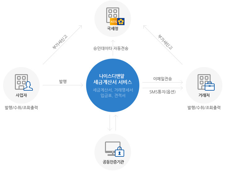 세금계산서설명